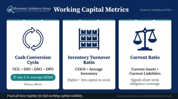 Cash Conversion Cycle DIO DSO DPO working capital metrics comparison table infographic