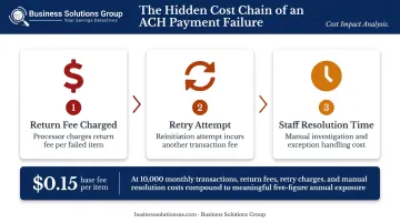 ACH failed payment chain reaction cost multiplier three-stage process flow