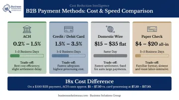 ACH versus credit card wire transfer and paper check payment cost comparison chart