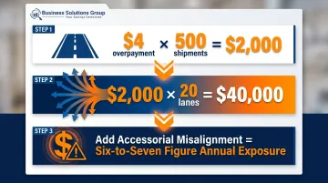 Freight overpayment compounding math across multiple lanes showing annual cost impact