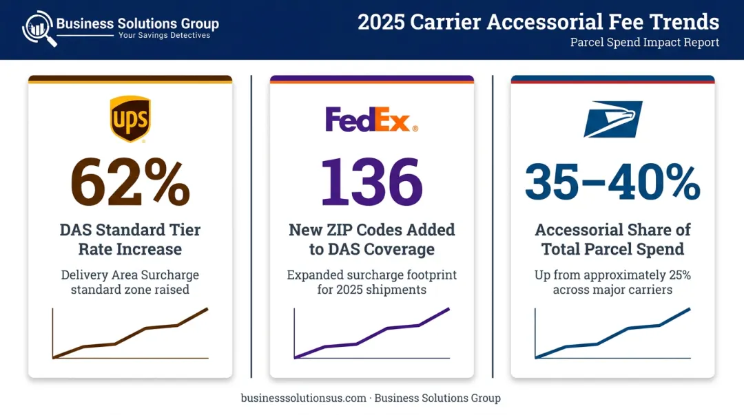 UPS FedEx USPS accessorial surcharge growth comparison infographic for 2025
