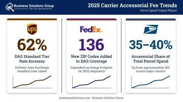 UPS FedEx USPS accessorial surcharge growth comparison infographic for 2025