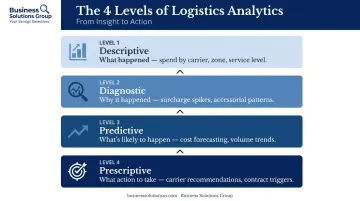 Four types of parcel analytics descriptive diagnostic predictive prescriptive hierarchy