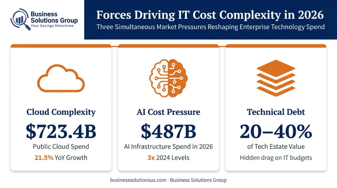 Three 2026 IT cost pressure drivers cloud AI and technical debt statistics