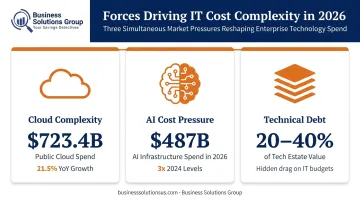 Three 2026 IT cost pressure drivers cloud AI and technical debt statistics