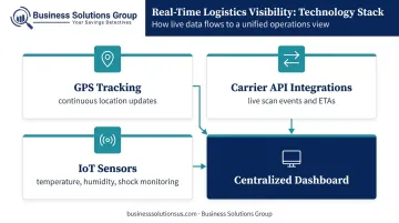 Four core technologies powering real-time logistics visibility systems infographic