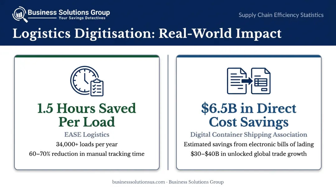Real-time visibility error reduction and documentation savings data comparison infographic