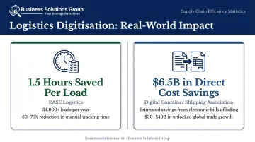 Real-time visibility error reduction and documentation savings data comparison infographic