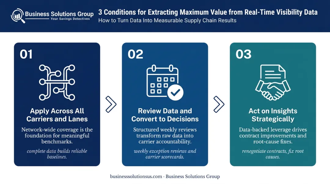 Three-step framework for maximizing real-time logistics visibility operational value