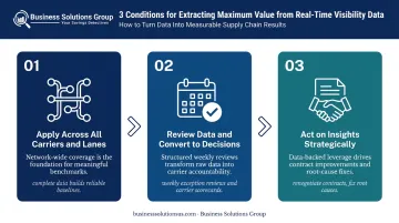 Three-step framework for maximizing real-time logistics visibility operational value