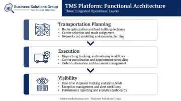 Three-layer TMS functional architecture from planning to visibility infographic