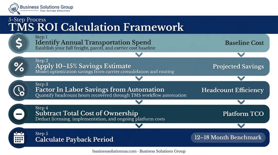 Five-step TMS ROI calculation framework from spend identification to payback period