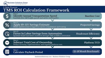 Five-step TMS ROI calculation framework from spend identification to payback period