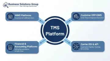 TMS integration ecosystem diagram connecting WMS ERP carriers and accounting platforms