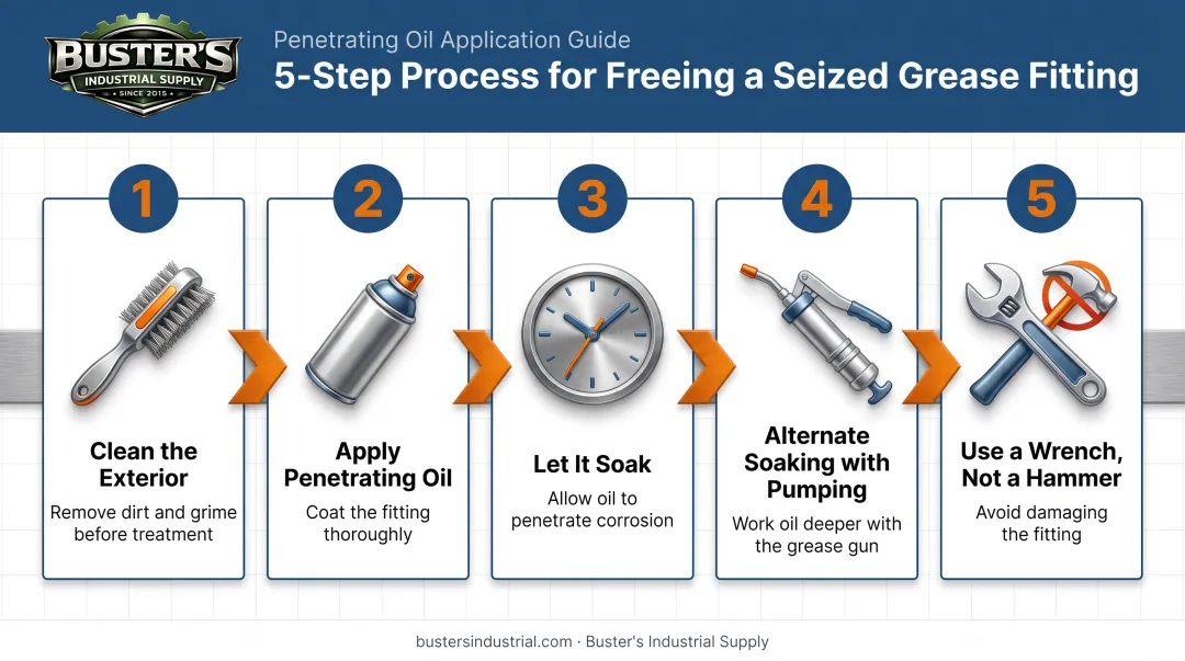 5-step process for applying penetrating oil to seized grease fitting