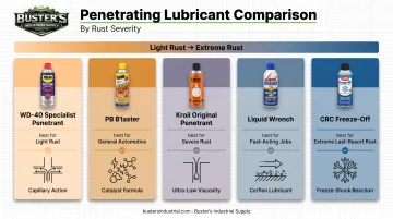 Comparison chart of top 5 penetrating oils for rusted bolts