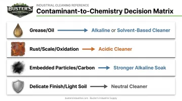 Contaminant to cleaner chemistry decision matrix for metal cleaning