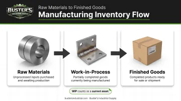 Raw materials to work-in-process to finished goods inventory flow diagram