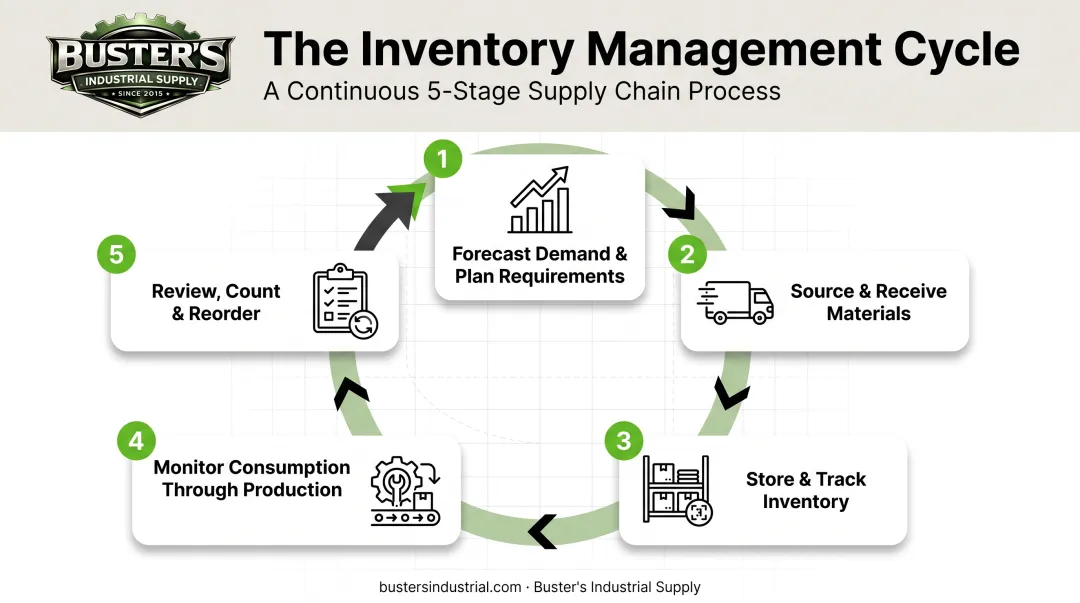 5-step manufacturing inventory management process circular workflow diagram