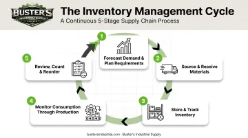 5-step manufacturing inventory management process circular workflow diagram