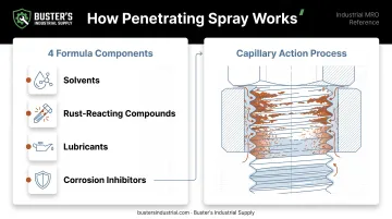 How penetrating spray formula breaks down rust through capillary action