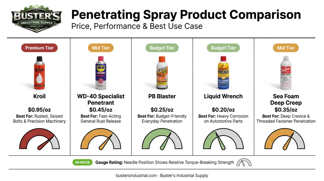 Comparison chart of top 5 penetrating sprays by price and performance
