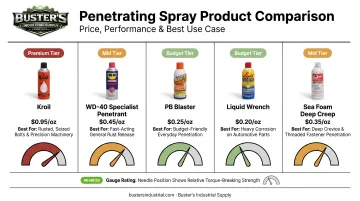 Comparison chart of top 5 penetrating sprays by price and performance