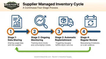 4-step supplier managed inventory replenishment process workflow diagram