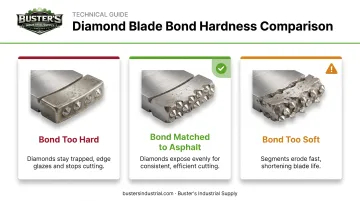 Diamond blade bond hardness comparison too hard versus matched versus too soft