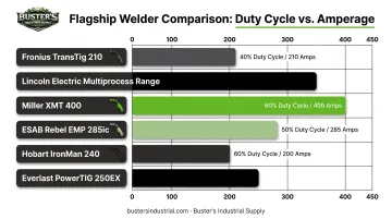 Duty cycle and amperage comparison chart across top welder brands