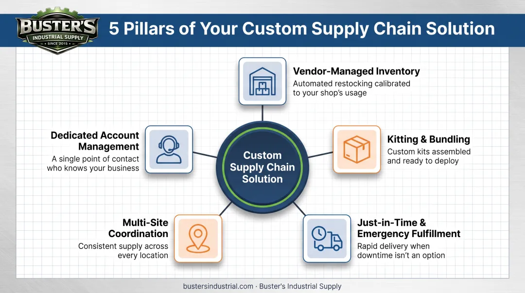 Five core components of tailored industrial supply chain solution