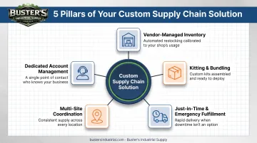 Five core components of tailored industrial supply chain solution
