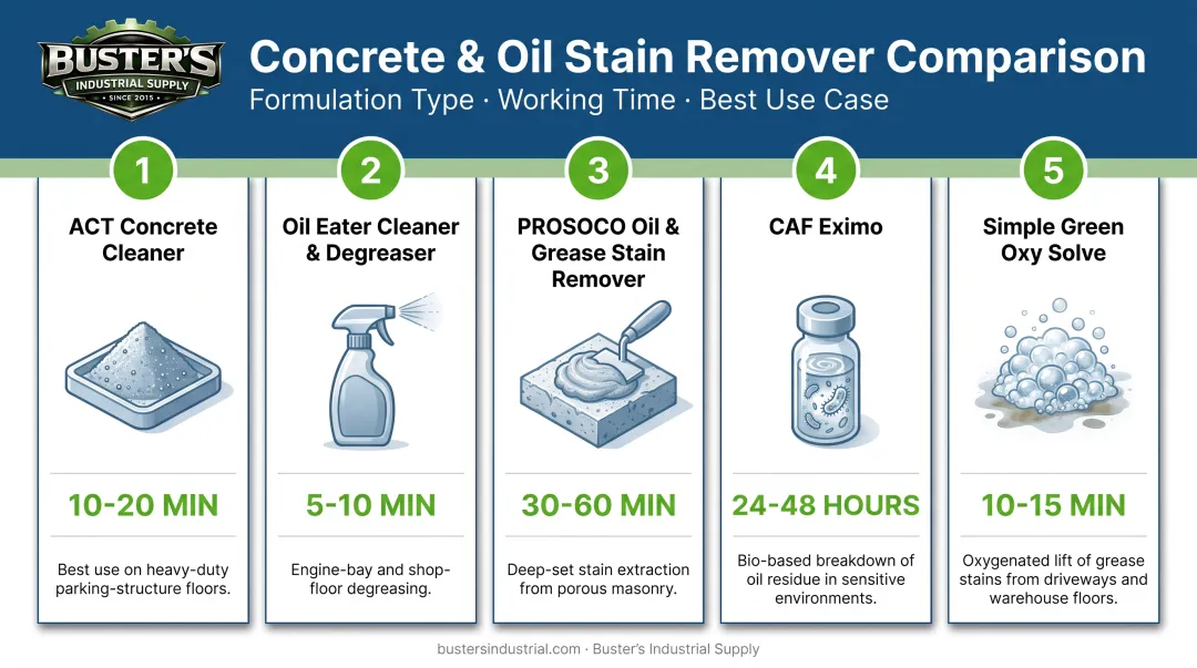 Side-by-side comparison of five top concrete oil stain remover products