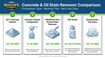Side-by-side comparison of five top concrete oil stain remover products