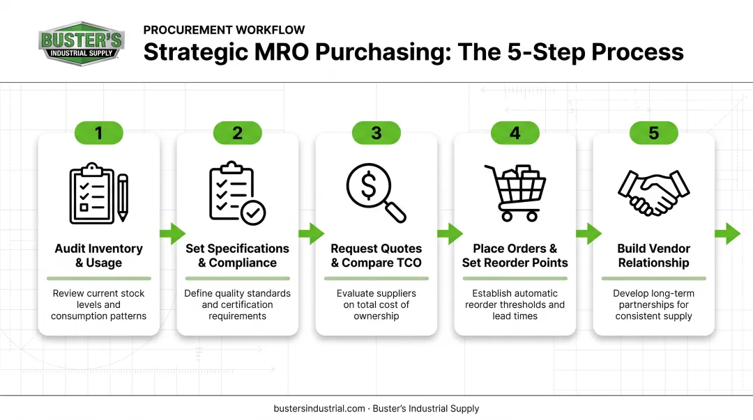 5-step strategic MRO buying process flow diagram