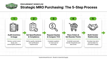 5-step strategic MRO buying process flow diagram