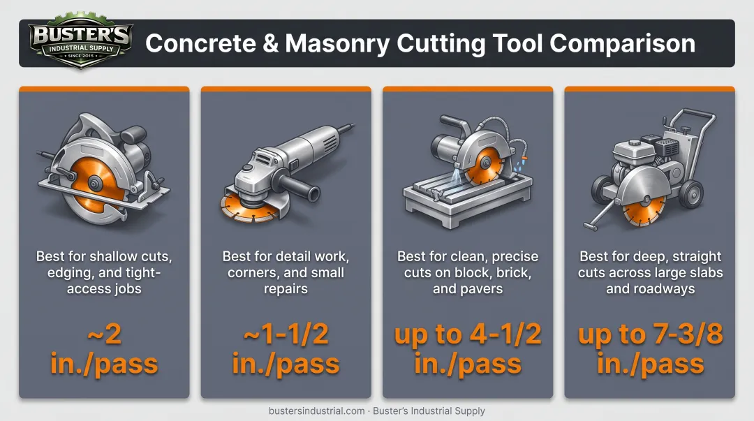 Comparison of four concrete-cutting saw types by depth and use case
