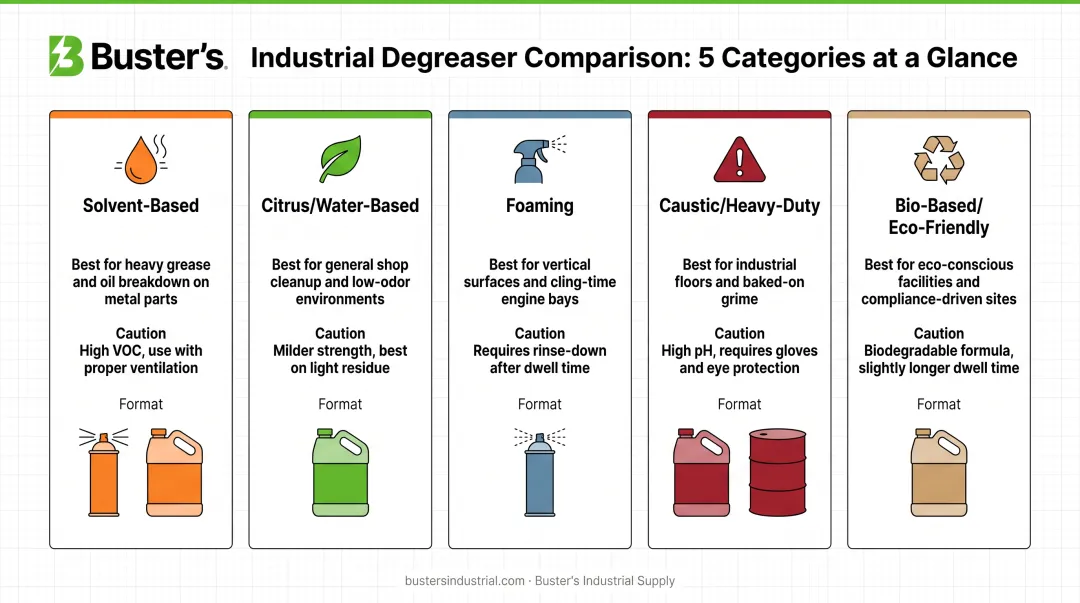 Comparison chart of five industrial engine degreaser types and uses