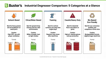 Comparison chart of five industrial engine degreaser types and uses