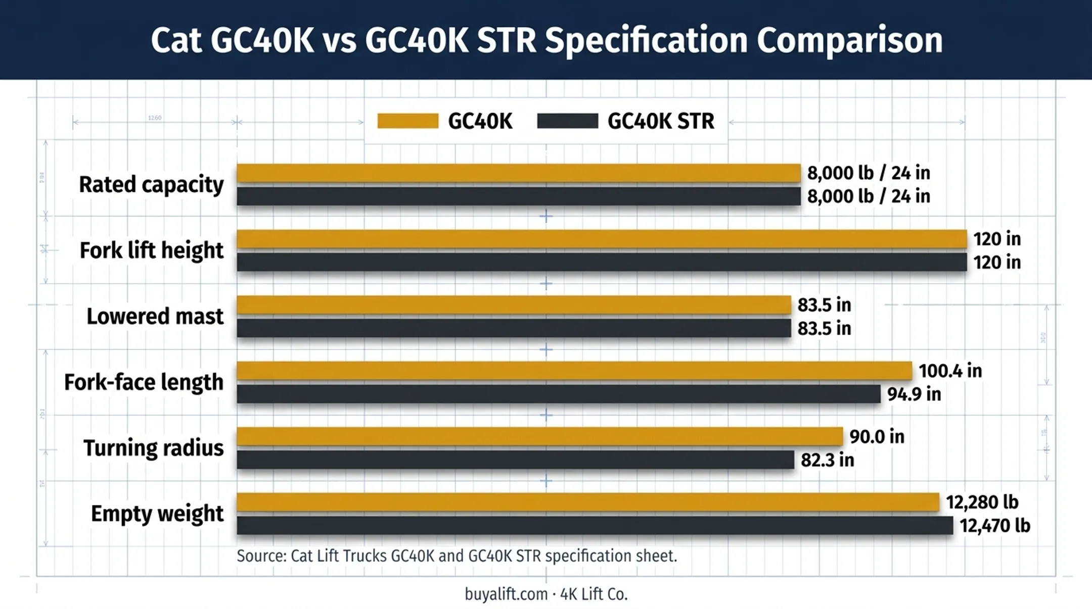 GC40K and GC40K STR specifications comparison chart