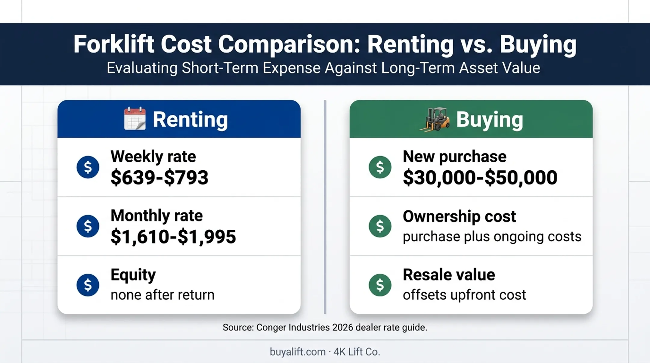 Forklift rental versus purchase cost and equity comparison