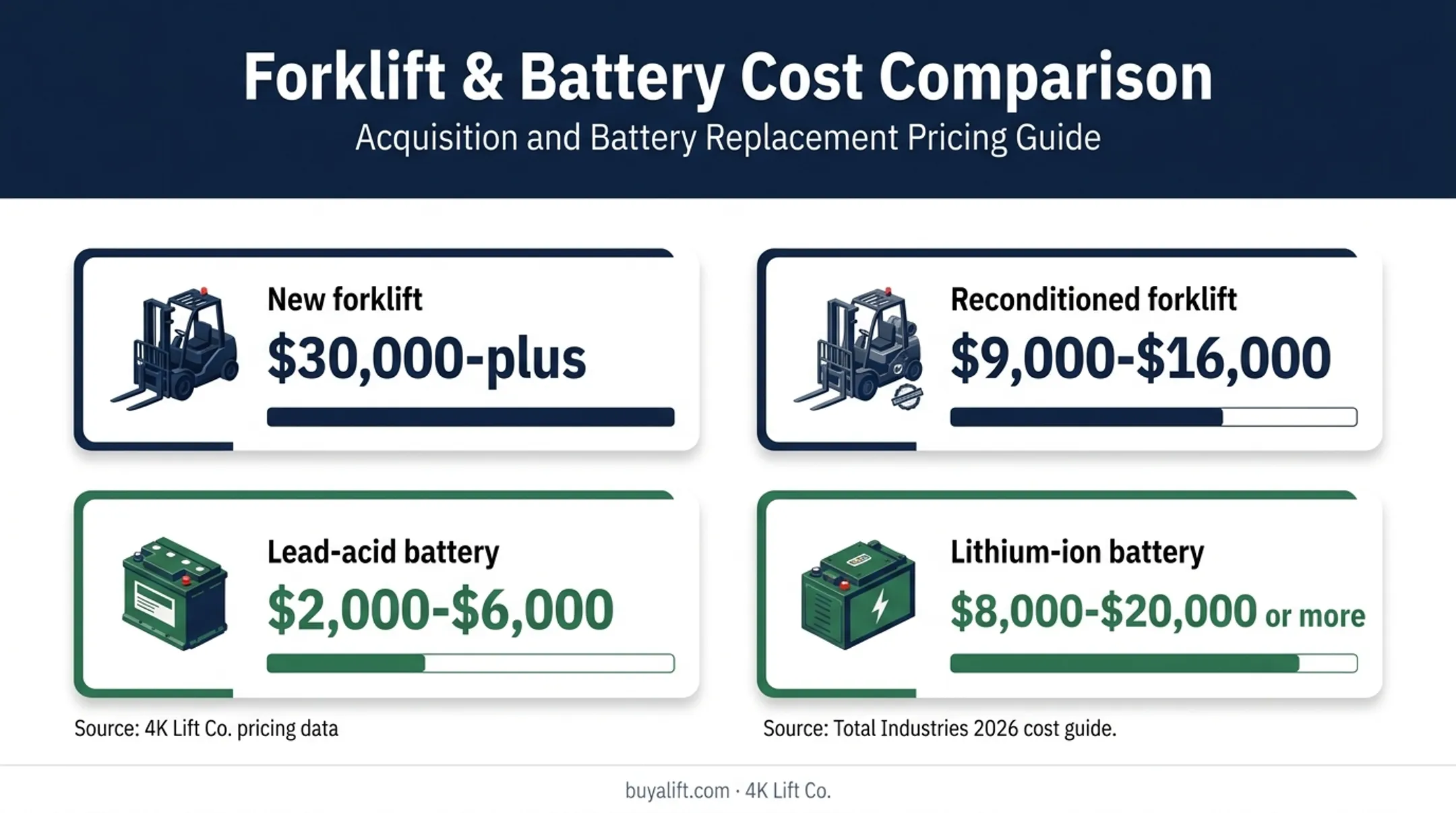 New reconditioned forklift and battery replacement cost comparison