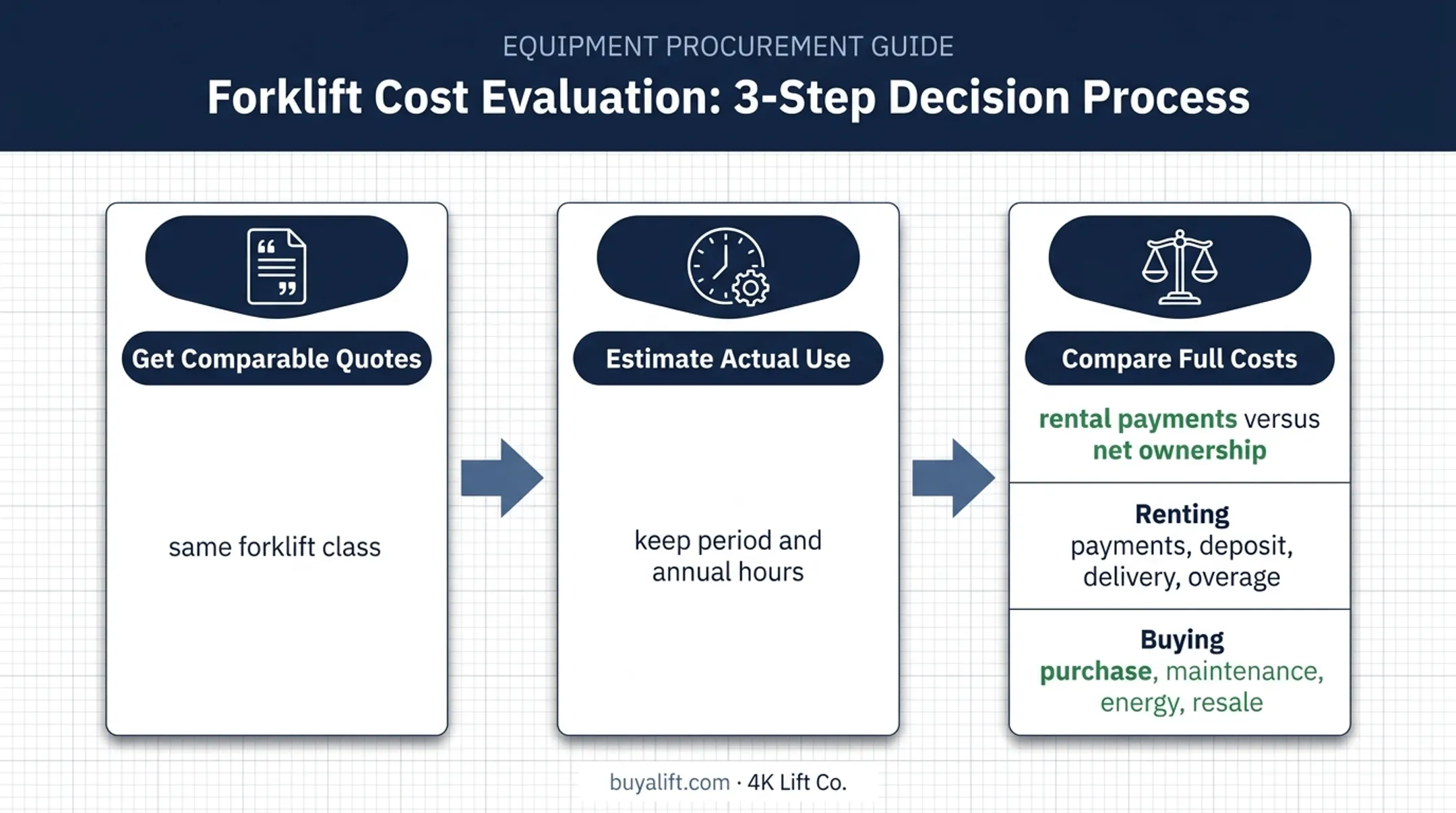 Three-step forklift rental versus ownership break-even analysis