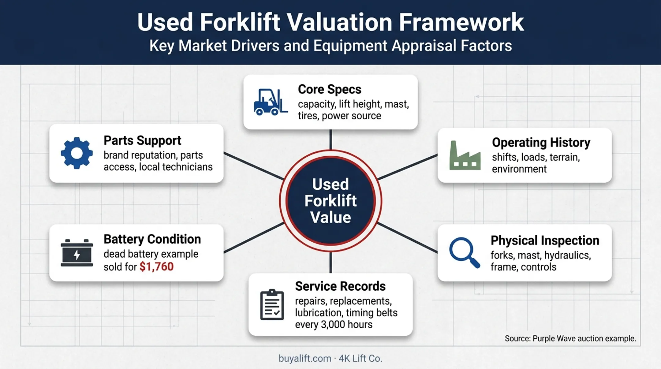 Used forklift valuation factors from specifications to battery condition