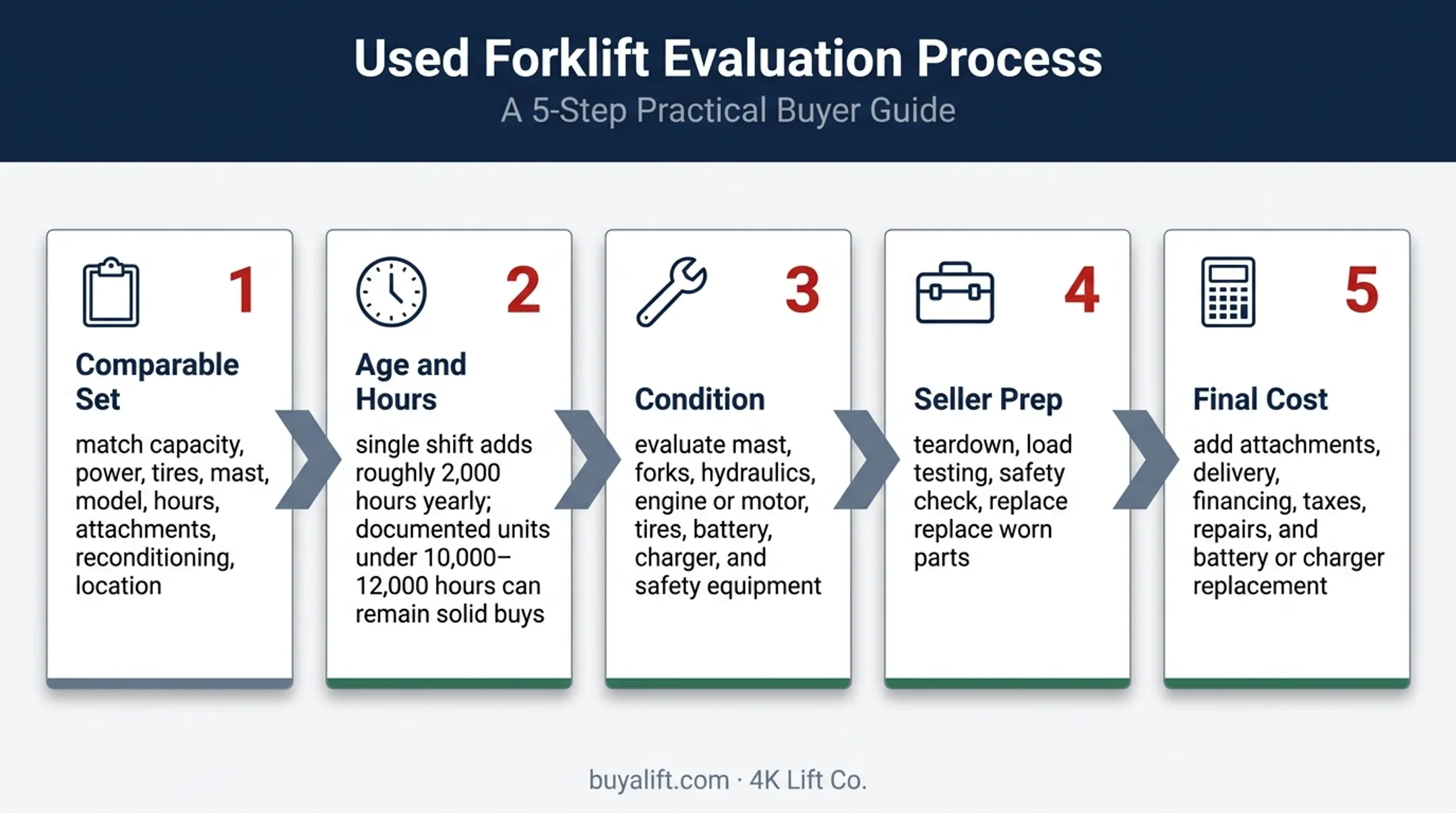 Used forklift pricing process from comparisons to transaction costs