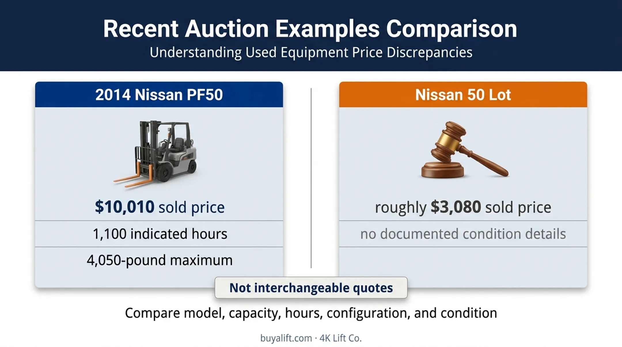 Used Nissan forklift auction price and capacity comparison
