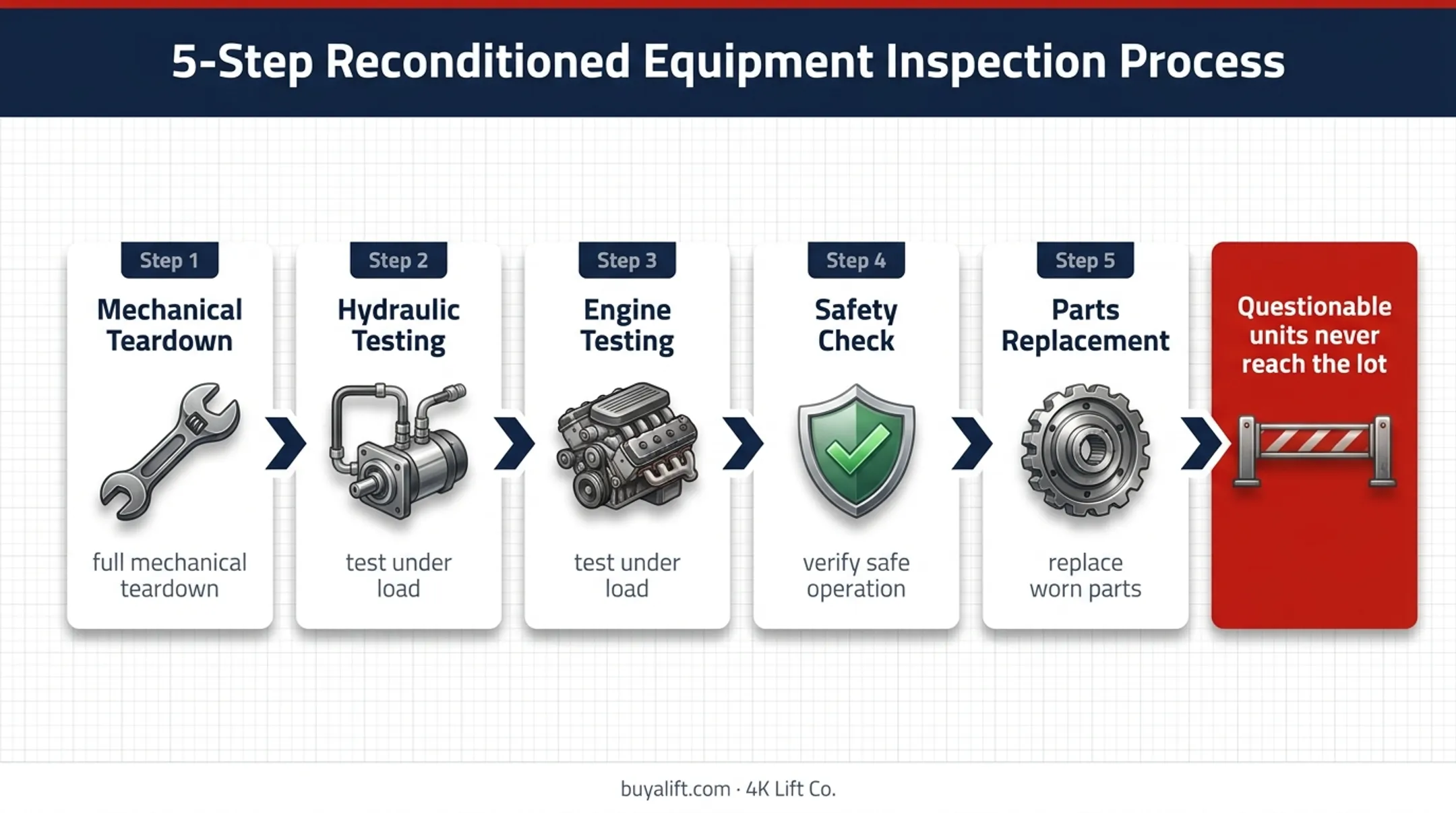 Used forklift dealer inspection and reconditioning process flow