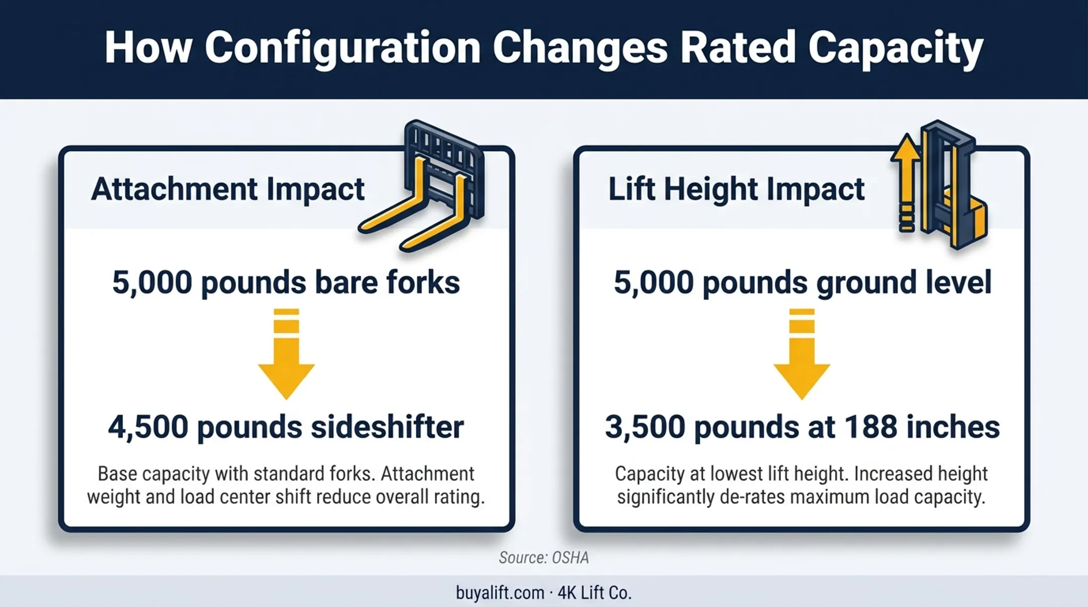 Forklift capacity reductions from attachments and lift height