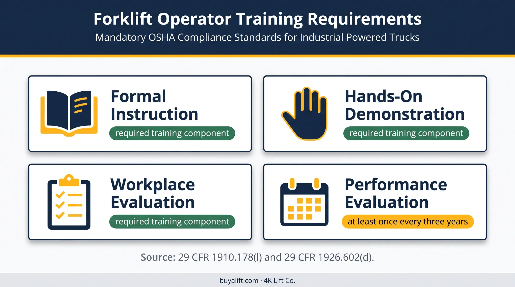 OSHA rough terrain forklift training requirements and evaluation frequency
