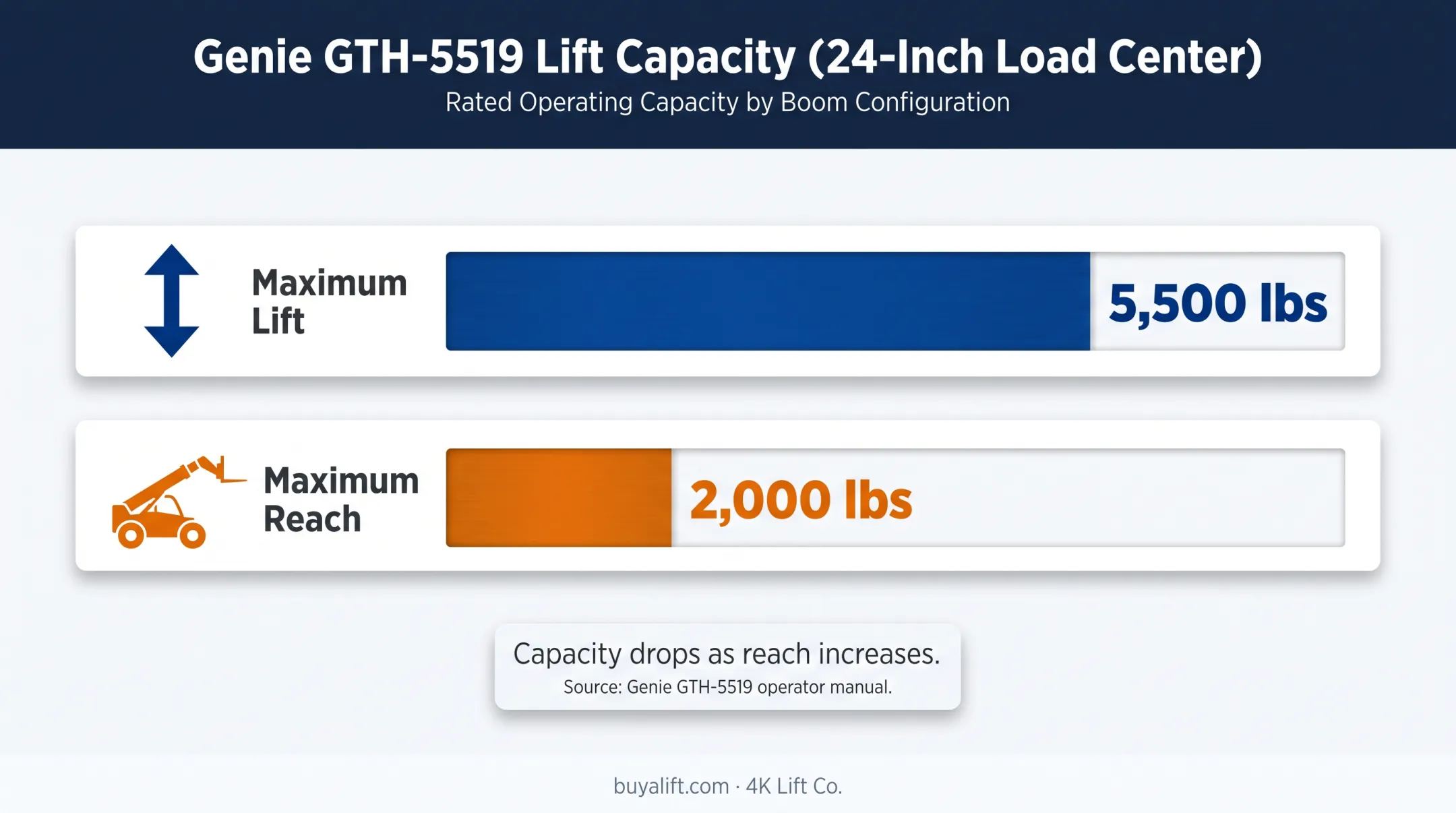 Telehandler capacity comparison from maximum lift to maximum reach